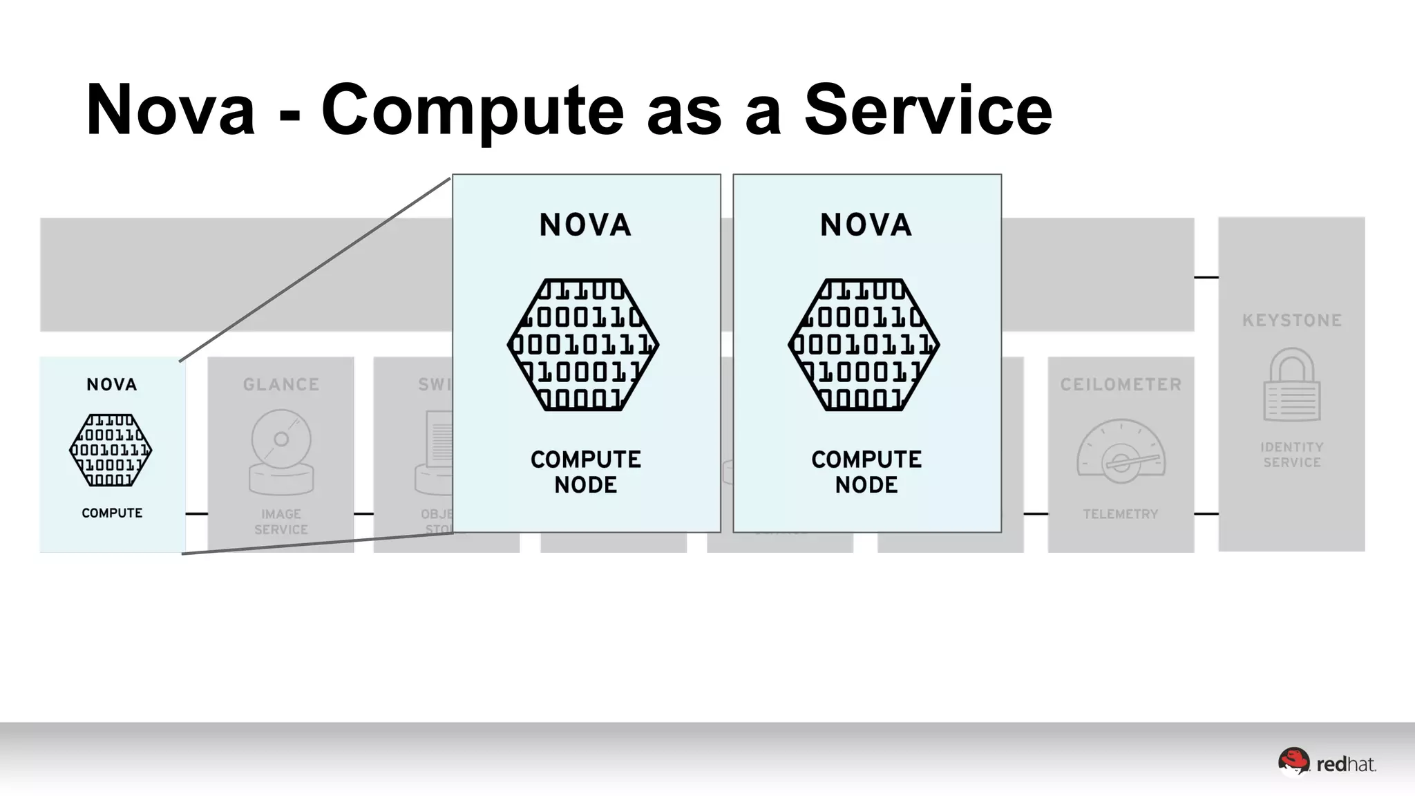 Nova - Compute as a Service 
 