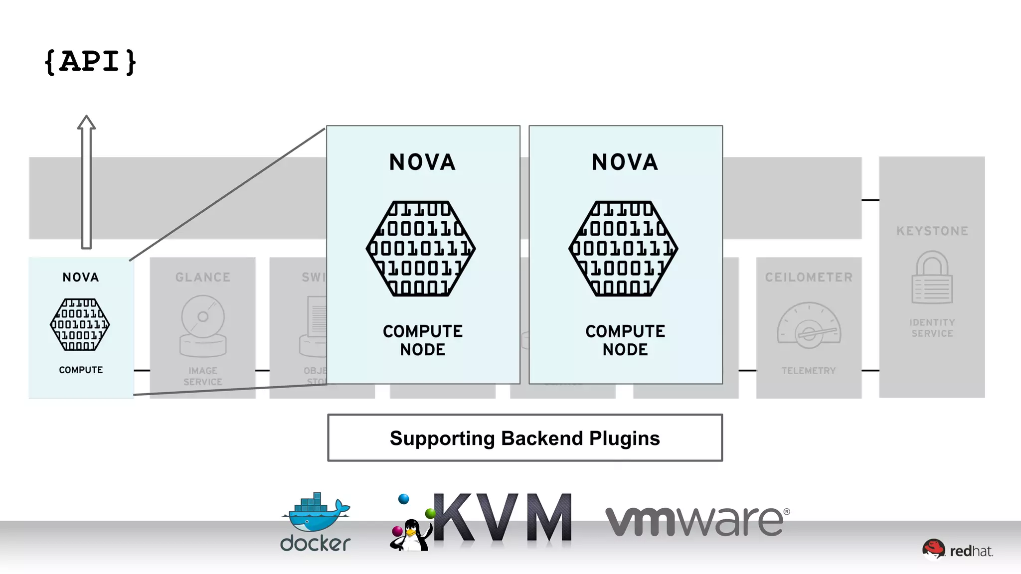 Supporting Backend Plugins 
{API} 
 