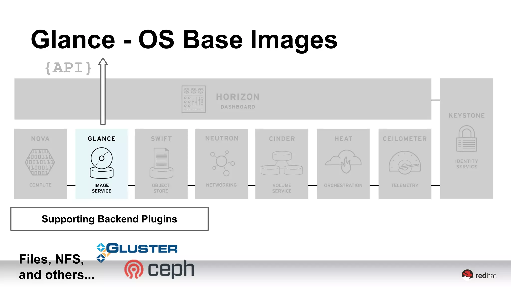 Glance - OS Base Images 
{API} 
Supporting Backend Plugins 
Files, NFS, 
and others... 
 