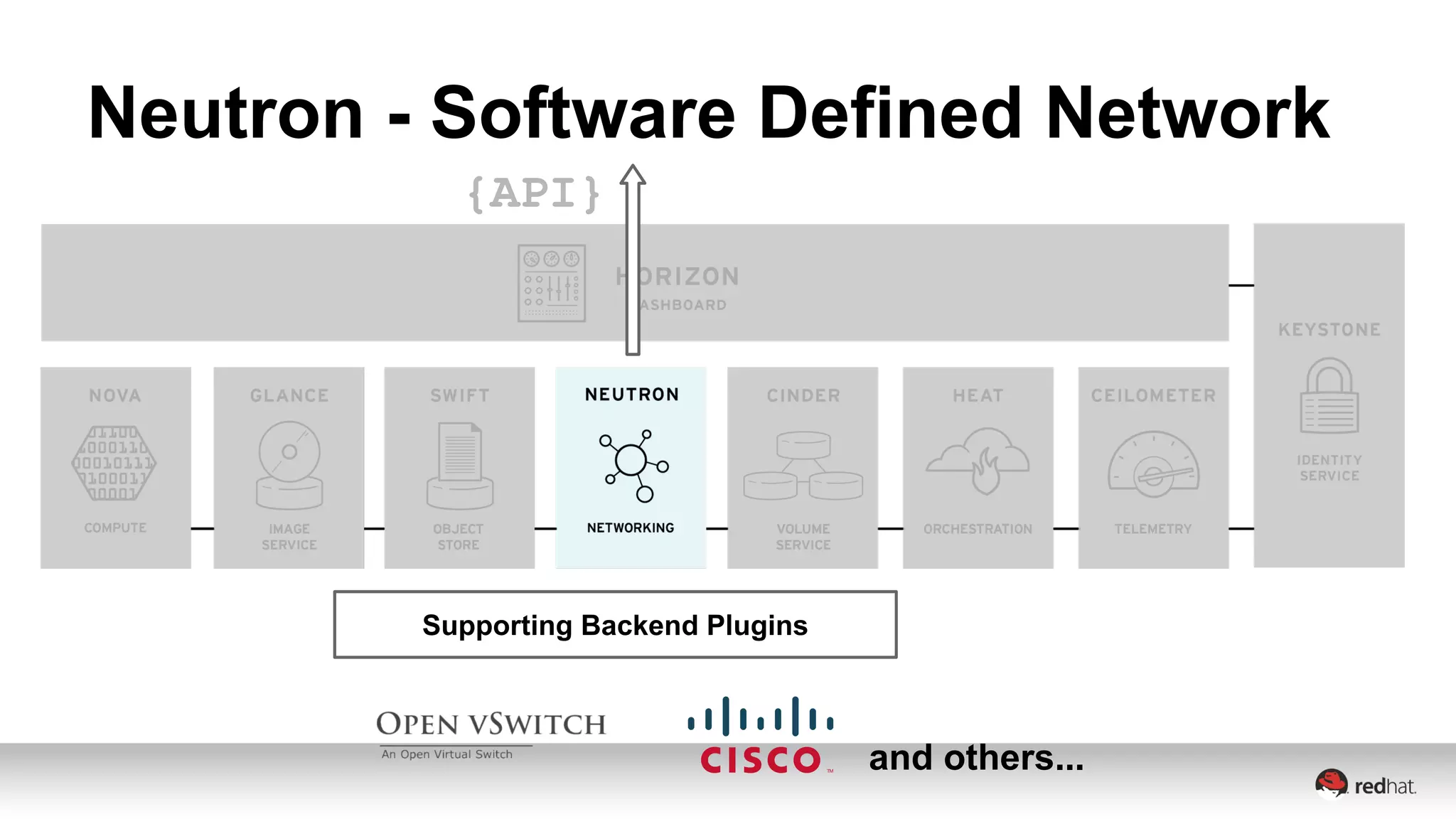 Neutron - Software Defined Network 
{API} 
Supporting Backend Plugins 
and others... 
 