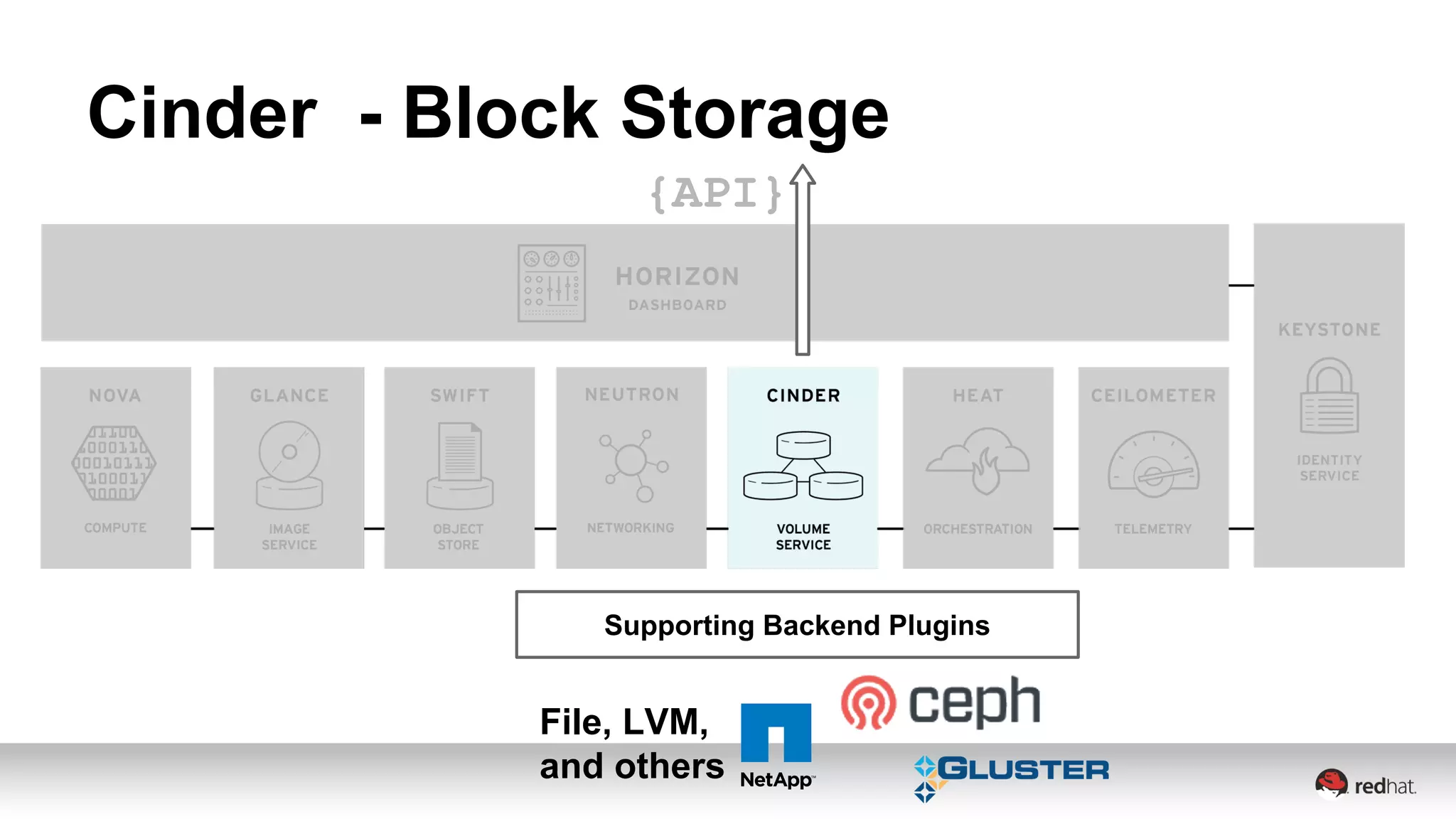Cinder - Block Storage 
{API} 
Supporting Backend Plugins 
File, LVM, 
and others 
 