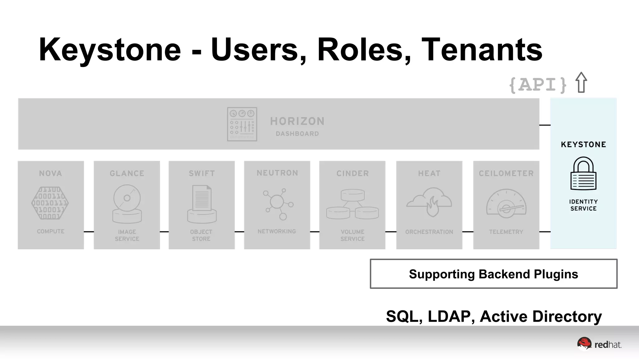 Keystone - Users, Roles, Tenants 
{API} 
Supporting Backend Plugins 
SQL, LDAP, Active Directory 
 