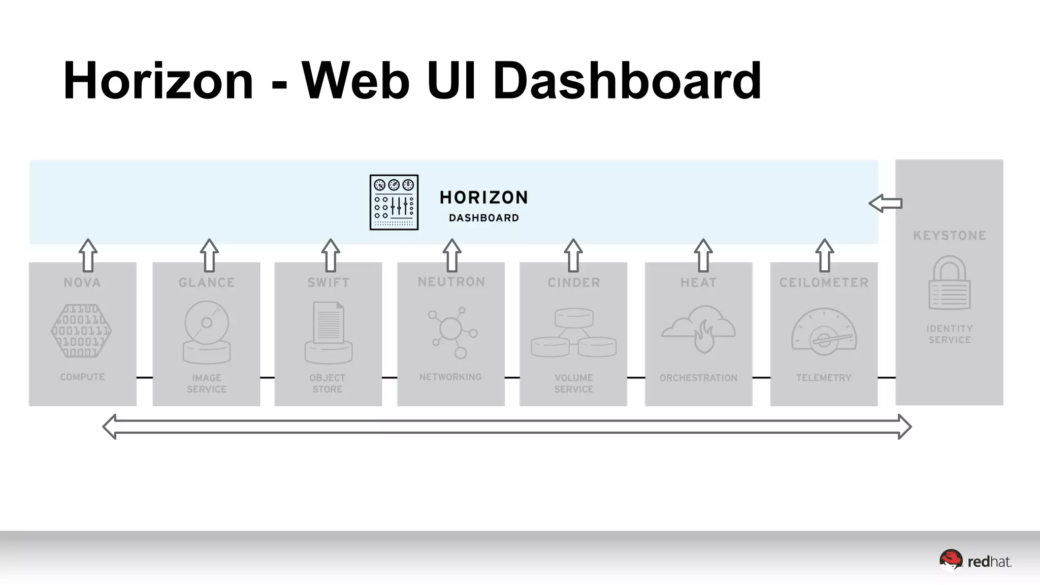 Horizon - Web UI Dashboard 
 