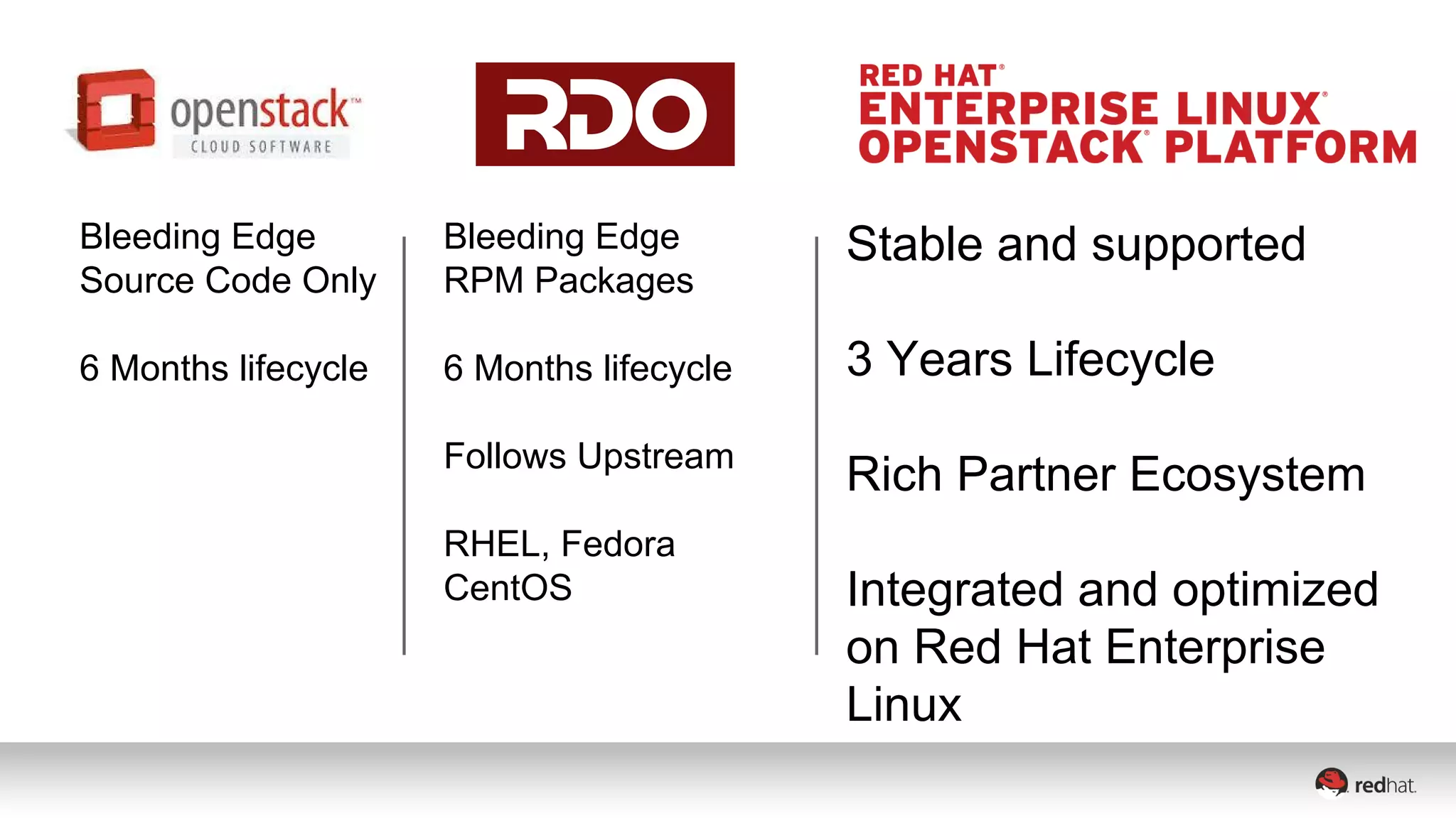 Bleeding Edge 
Source Code Only 
6 Months lifecycle 
Bleeding Edge 
RPM Packages 
6 Months lifecycle 
Follows Upstream 
RHEL, Fedora 
CentOS 
Stable and supported 
3 Years Lifecycle 
Rich Partner Ecosystem 
Integrated and optimized 
on Red Hat Enterprise 
Linux 
 