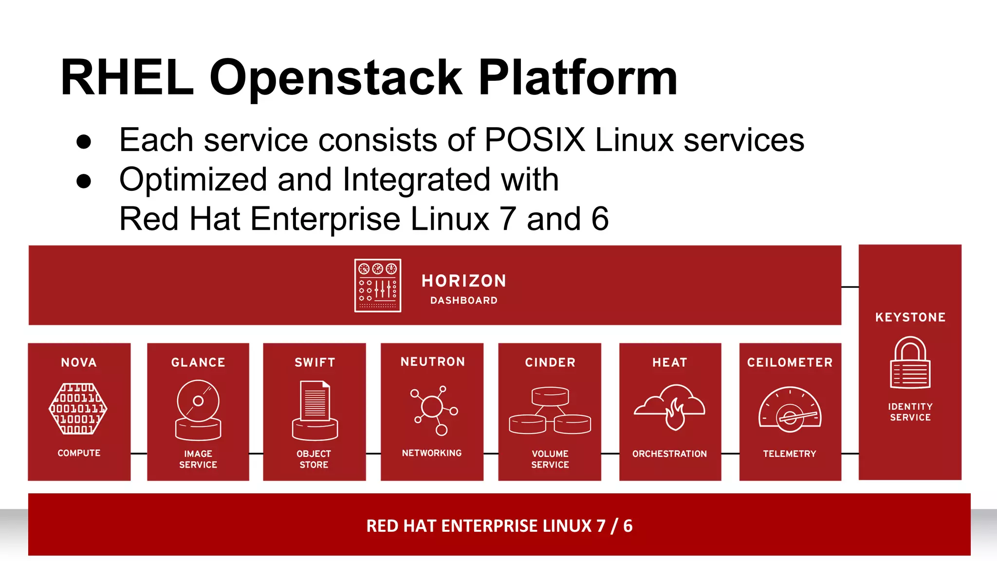 RHEL Openstack Platform 
● Each service consists of POSIX Linux services 
● Optimized and Integrated with 
Red Hat Enterprise Linux 7 and 6 
RED HAT ENTERPRISE LINUX 7 / 6 
 
