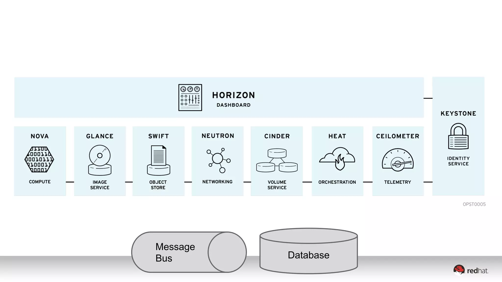 Database 
Message 
Bus 
 