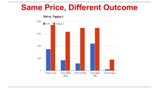Same Price, Different Outcome 
 