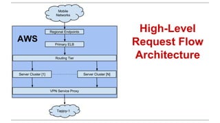 High-Level 
Request Flow 
Architecture 
 