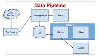 Data Pipeline 
Tapjoy-1 
 