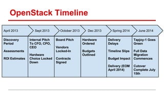 OpenStack Timeline 
 