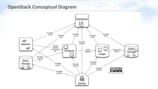 OpenStack and private cloud | PPTX