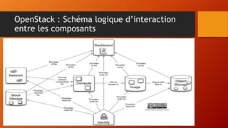 OpenStack : Schéma logique d’interaction
entre les composants
 