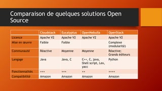 Comparaison de quelques solutions Open
Source
Cloudstack Eucalyptus OpenNebulla OpenStack
Licence Apache V2 Apache V2 Apache V2 Apache V2
Mise en œuvre Faible Faible Complexe
(modularité)
Communauté Réactive Moyenne Moyenne Réactive;
Grands éditeurs
Langage Java Java, C C++, C, java,
Shell script, Lex,
yacc
Python
Fonctionnalités +++ +++ ++ ++++
Compatibilité Amazon Amazon Amazon Amazon
 