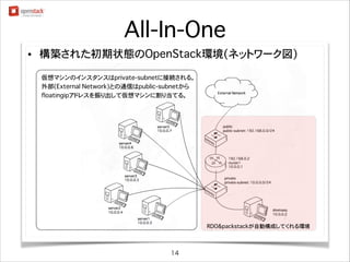 All-In-One
•

構築された初期状態のOpenStack環境(ネットワーク図)
仮想マシンのインスタンスはprivate-subnetに接続される。
外部(External Network)との通信はpublic-subnetから
floatingipアドレスを振り出して仮想マシンに割り当てる。

RDO&packstackが自動構成してくれる環境

14

 