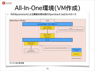 All-In-One環境(VM作成)
•

RDO&packstackによる構築初期状態のOpenStack IaaSコントローラ
All-In-Oneノード(rdo)

eth0

br-ex(IPAddr 192.168.0.1)
qg-e101f8ba-3e
IPAddr: 192.168.0.2

router1
(qrouter-3b19895e-2b1a-4e16-a38c-d099cc9ad7e9)

qr-051589d9-75
IPAddr: 10.0.0.1
VLAN tag:1

br-int
tap997e629f-28	
VLAN tag:1

(qdhcp-139b1160-3cb3-4b60-a08b-1db2838e7114)
Open vSwitch	
Bridge

dnsmasq	
IPAddr:10.0.0.2

TAP Device

Network Namespace

デバイス名は参考値
34

 