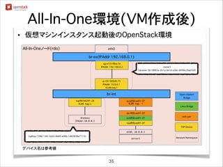 All-In-One環境(VM作成後)
•

仮想マシンインスタンス起動後のOpenStack環境
All-In-Oneノード(rdo)

eth0

br-ex(IPAddr 192.168.0.1)
qg-e101f8ba-3e
IPAddr: 192.168.0.2

router1
(qrouter-3b19895e-2b1a-4e16-a38c-d099cc9ad7e9)

qr-051589d9-75
IPAddr: 10.0.0.1
VLAN tag:1

br-int
tap997e629f-28	
VLAN tag:1

Open vSwitch
Bridge

qvo058ced41-­2f  
VLAN  tag:  1
Linux Bridge

qbr058ced41-­2f
dnsmasq	
IPAddr:10.0.0.2

qvb058ced41-­2f

veth pair

tap058ced41-­2f
TAP Device
eth0: 10.0.0.3

(qdhcp-139b1160-3cb3-4b60-a08b-1db2838e7114)

server1

デバイス名は参考値
35

Network Namespace

 