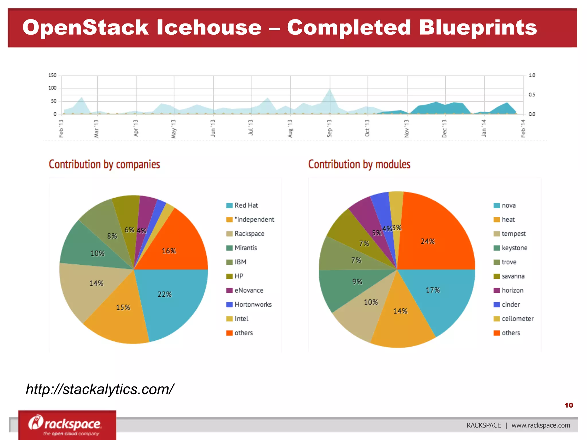 OpenStack Icehouse – Completed Blueprints

http://stackalytics.com/
10
RACKSPACE | www.rackspace.com

 