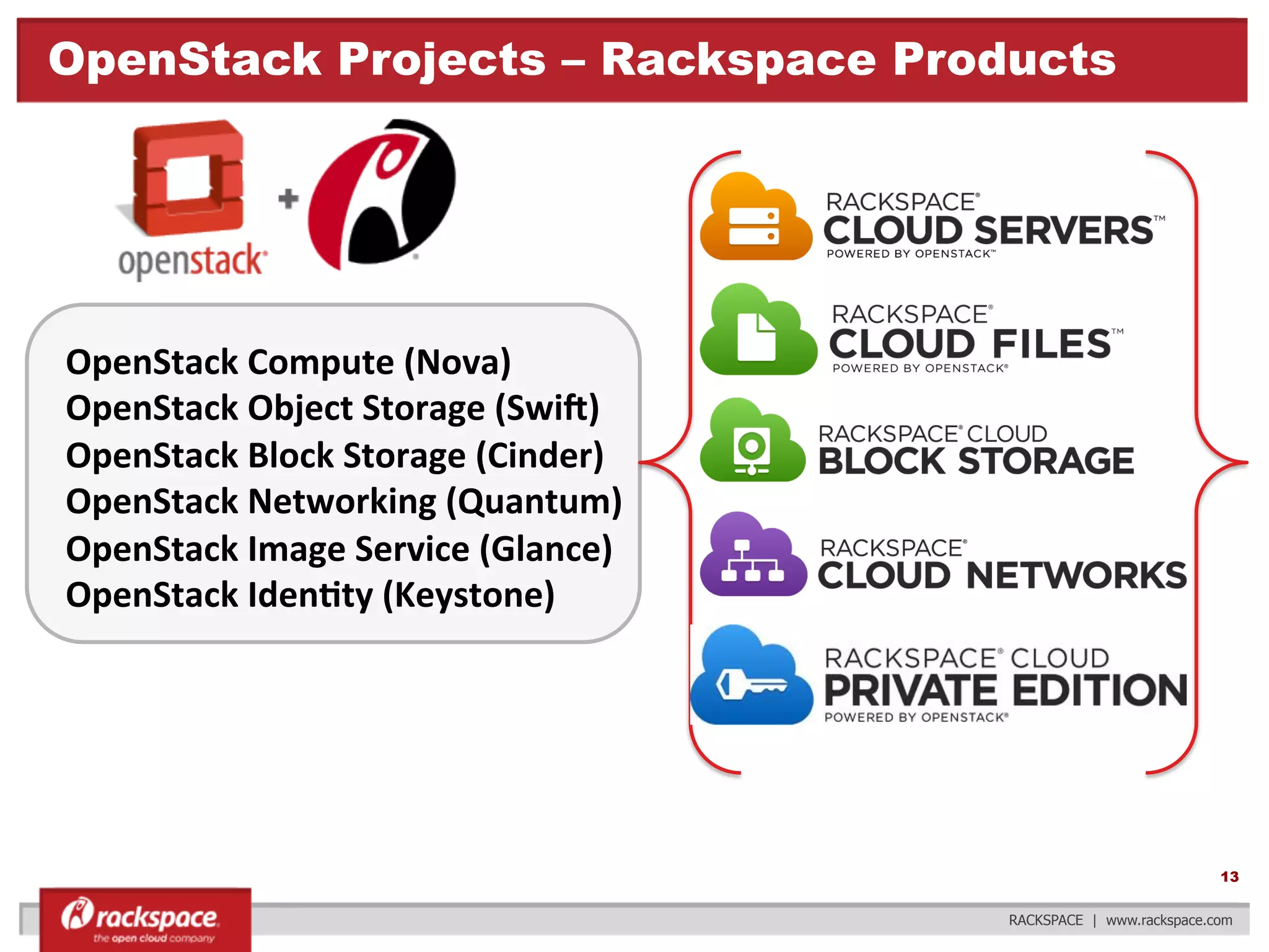OpenStack Projects – Rackspace Products

	
  
OpenStack	
  Compute	
  (Nova)	
  
OpenStack	
  Object	
  Storage	
  (SwiR)	
  
OpenStack	
  Block	
  Storage	
  (Cinder)	
  
OpenStack	
  Networking	
  (Quantum)	
  
OpenStack	
  Image	
  Service	
  (Glance)	
  
OpenStack	
  IdenFty	
  (Keystone)	
  

13
RACKSPACE | www.rackspace.com

 