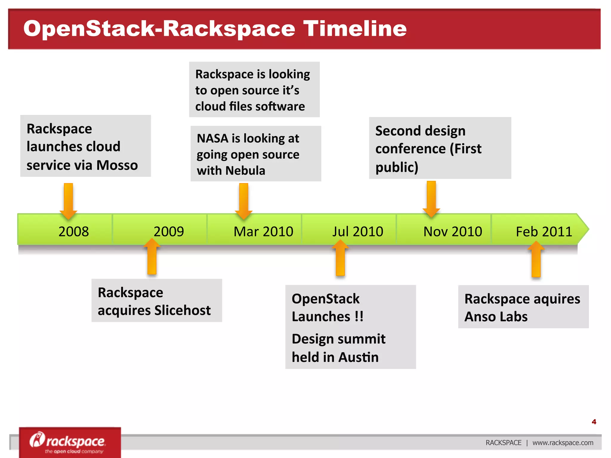 OpenStack-Rackspace Timeline
Rackspace	
  is	
  looking	
  
to	
  open	
  source	
  it’s	
  
cloud	
  ﬁles	
  soRware	
  

Rackspace	
  
launches	
  cloud	
  
service	
  via	
  Mosso	
  

2008	
  

NASA	
  is	
  looking	
  at	
  
going	
  open	
  source	
  
with	
  Nebula	
  

2009	
  

Rackspace	
  
acquires	
  Slicehost	
  

Mar	
  2010	
  

Second	
  design	
  
conference	
  (First	
  
public)	
  

Jul	
  2010	
  

OpenStack	
  
Launches	
  !!	
  
Design	
  summit	
  
held	
  in	
  AusFn	
  

Nov	
  2010	
  

Feb	
  2011	
  

Rackspace	
  aquires	
  
Anso	
  Labs	
  

4
RACKSPACE | www.rackspace.com

 