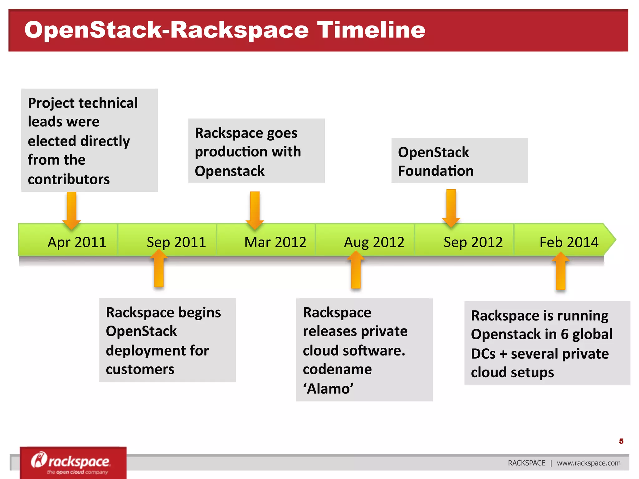 OpenStack-Rackspace Timeline
Project	
  technical	
  
leads	
  were	
  
elected	
  directly	
  
from	
  the	
  
contributors	
  

Apr	
  2011	
  

Rackspace	
  goes	
  
producFon	
  with	
  
Openstack	
  

Sep	
  2011	
  

Rackspace	
  begins	
  
OpenStack	
  
deployment	
  for	
  
customers	
  	
  

Mar	
  2012	
  

OpenStack	
  
FoundaFon	
  

Aug	
  2012	
  

Rackspace	
  
releases	
  private	
  
cloud	
  soRware.	
  
codename	
  
‘Alamo’	
  

Sep	
  2012	
  

Feb	
  2014	
  

Rackspace	
  is	
  running	
  
Openstack	
  in	
  6	
  global	
  
DCs	
  +	
  several	
  private	
  
cloud	
  setups	
  

5
RACKSPACE | www.rackspace.com

 