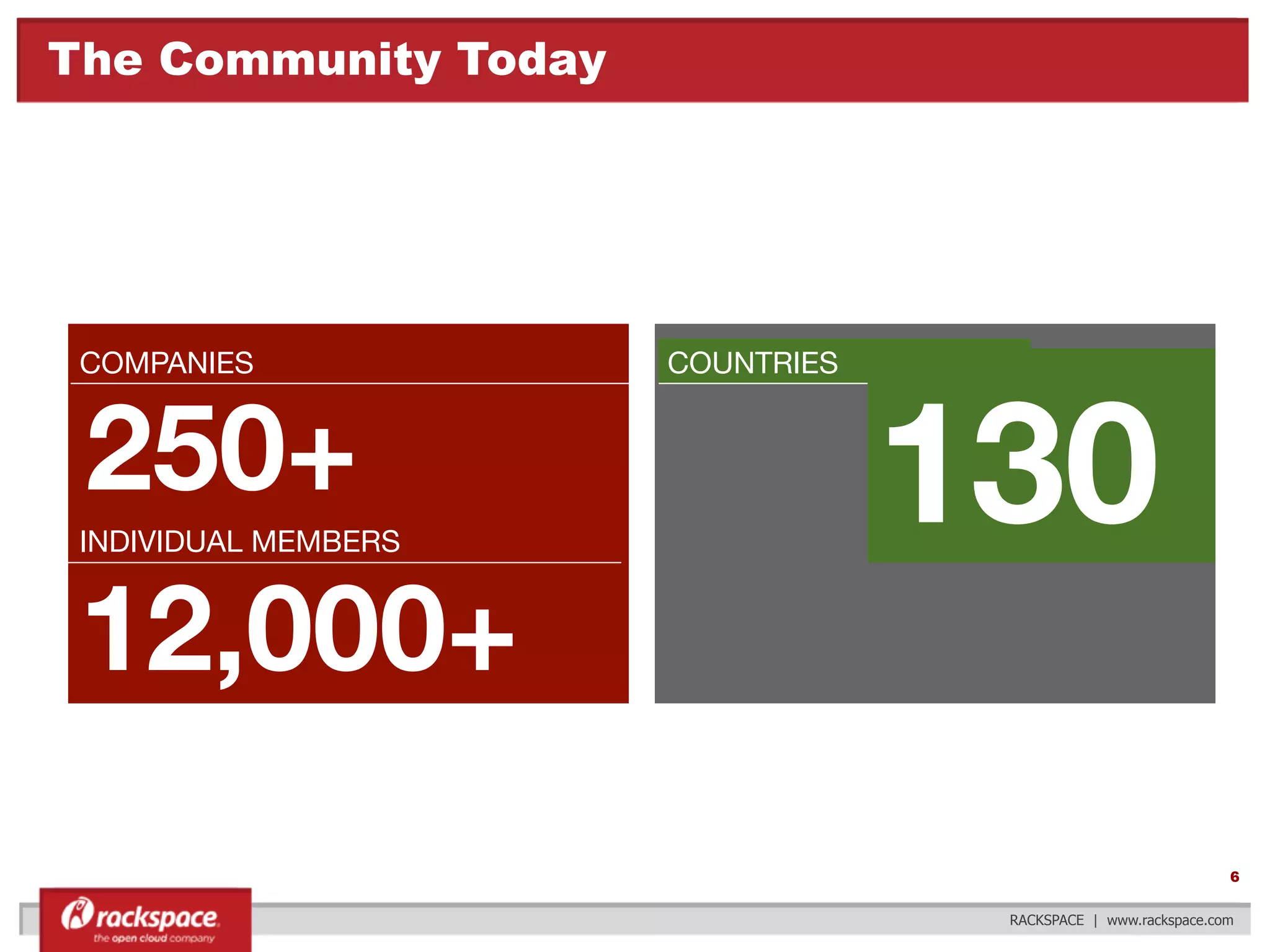 The Community Today

COMPANIES



250+ 


INDIVIDUAL MEMBERS

12,000+

COUNTRIES



130
6
RACKSPACE | www.rackspace.com

 