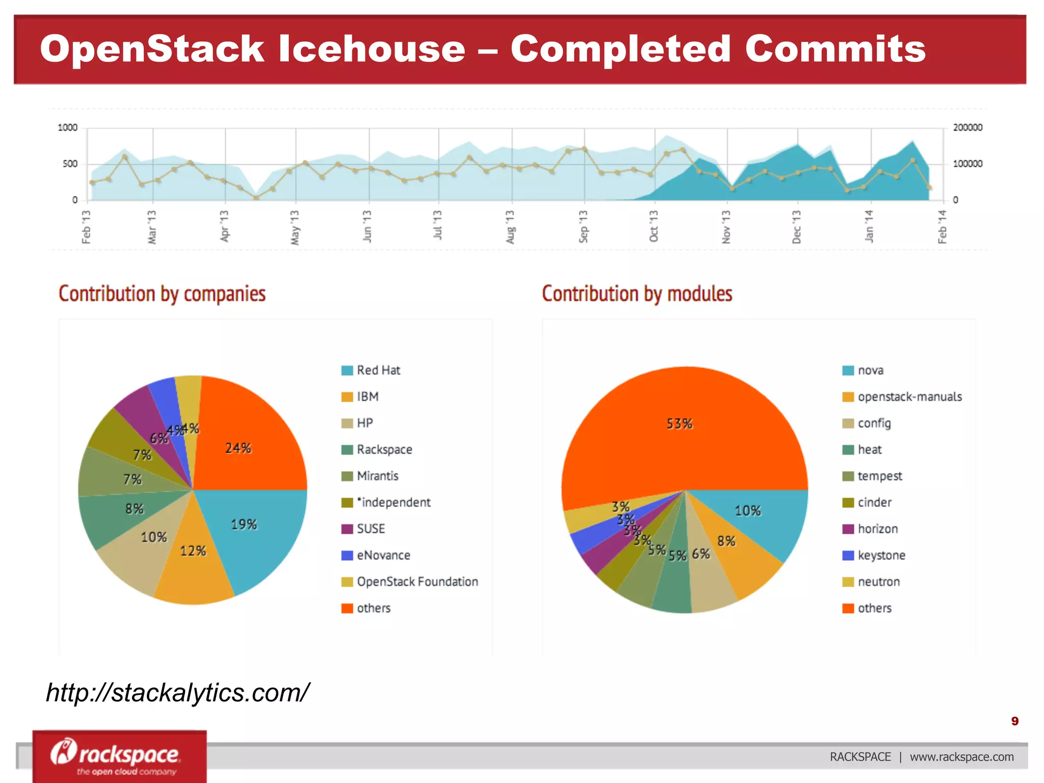 OpenStack Icehouse – Completed Commits

http://stackalytics.com/
9
RACKSPACE | www.rackspace.com

 