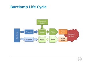 Barclamp Life Cycle
 