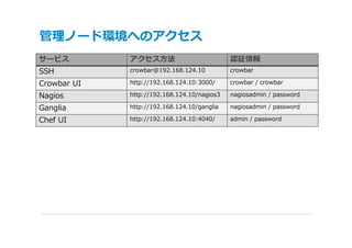 管理ノード環境へのアクセス
サービス         アクセス⽅法                          認証情報
SSH          crowbar@192.168.124.10          crowbar

Crowbar UI   http://192.168.124.10:3000/     crowbar / crowbar

Nagios       http://192.168.124.10/nagios3   nagiosadmin / password

Ganglia      http://192.168.124.10/ganglia   nagiosadmin / password

Chef UI      http://192.168.124.10:4040/     admin / password
 