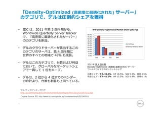 「Density-Optimized (⾼密度に最適化された) サーバー」
    カテゴリで、デルは圧倒的シェアを獲得

•     IDC は、2011 年第 3 四半期から、
      Worldwide Quarterly Server Tracker
      で、「⾼密度に最適化されたサーバー」
      のカテゴリを新設。

•     デルのクラウドサーバーが該当するこの
      カテゴリのサーバは、第 4 四半期に
      世界のすべての地域で 48% も成⻑。

•     デルはこのカテゴリで、台数および利益                                                     2011年 第 4 四半期
      において、グローバルなマーケットシェ                                                     Density-Optimized (⾼密度に最適化された) サーバー
      アで⼀貫して 1 位をキープ。                                                        ワールドワイドでのマーケットシェア

                                                                             台数シェア：デル 39.0%、HP 18.5%、SGI 5.3%、IBM 4.5%
                                                                             収益シェア：デル 45.2%、HP 15.5%、SGI 6.4%、IBM 6.1%
•     デルは、2 位から 4 位までのベンダー
      の合計より、台数も利益も上回っている。

    デル テックセンターブログ
    http://ja.community.dell.com/techcenter/b/weblog/archive/2012/03/09/1073.aspx
    Original Source: IDC http://www.idc.com/getdoc.jsp?containerId=prUS23347812


6
 