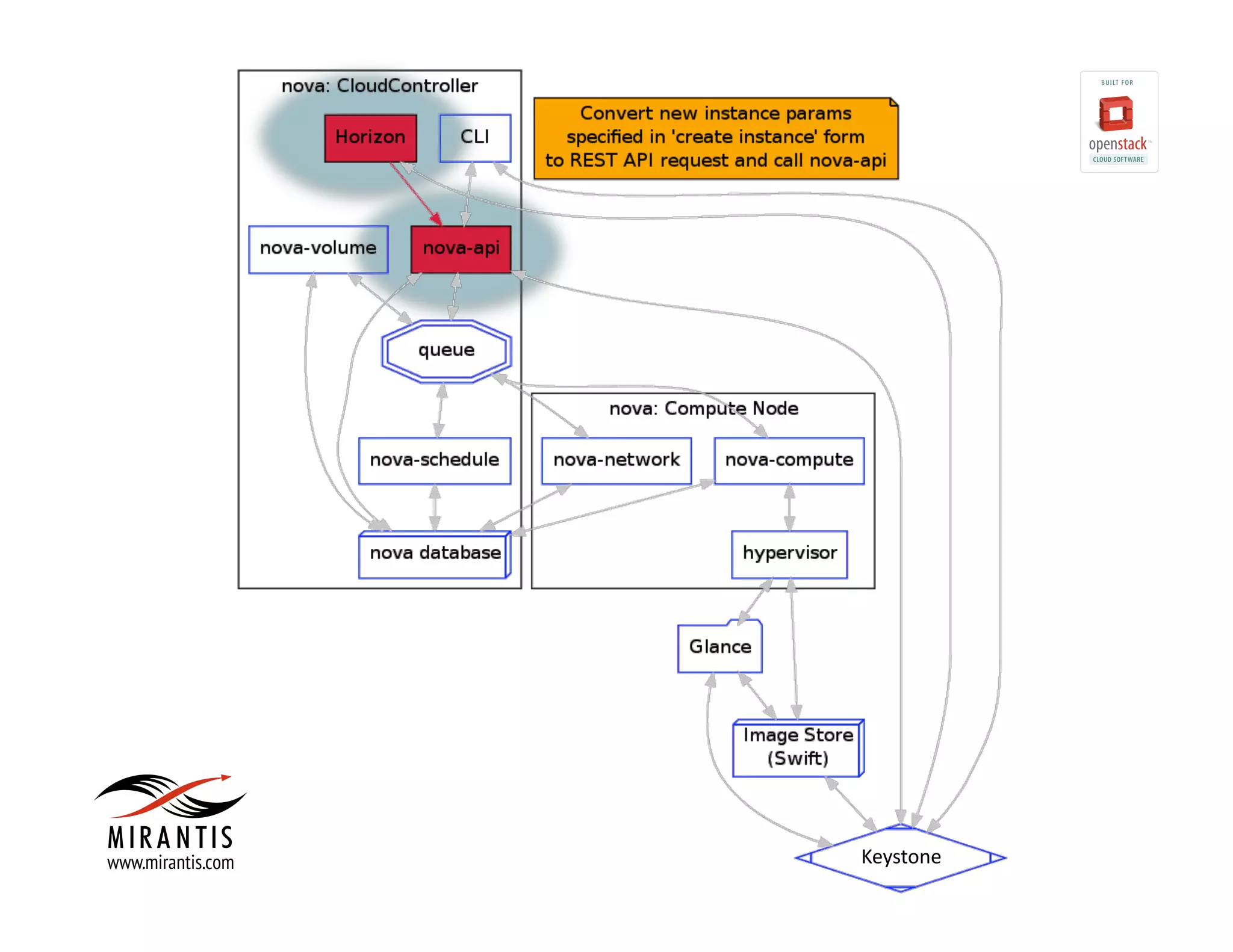 OpenStack Cloud Request Flow | PPT