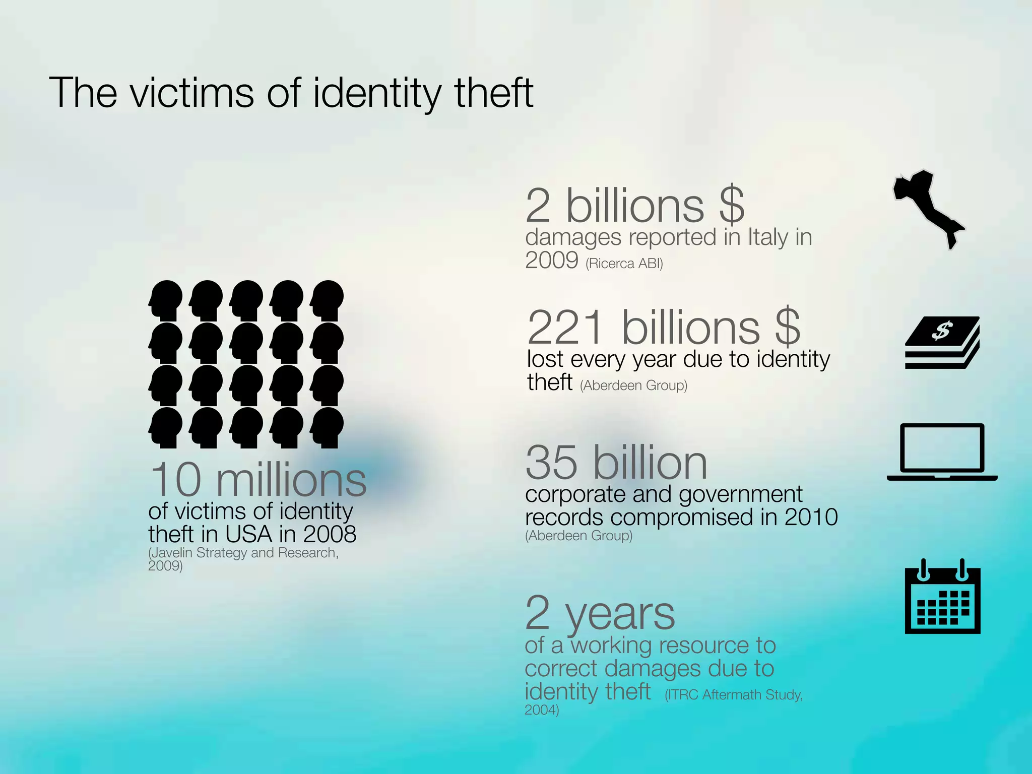 10 millionsof victims of identity
theft in USA in 2008
(Javelin Strategy and Research,
2009)
221 billions $lost every year due to identity
theft (Aberdeen Group)
35 billioncorporate and government
records compromised in 2010
(Aberdeen Group)
2 years
of a working resource to
correct damages due to
identity theft (ITRC Aftermath Study,
2004)
2 billions $damages reported in Italy in
2009 (Ricerca ABI)
The victims of identity theft
 