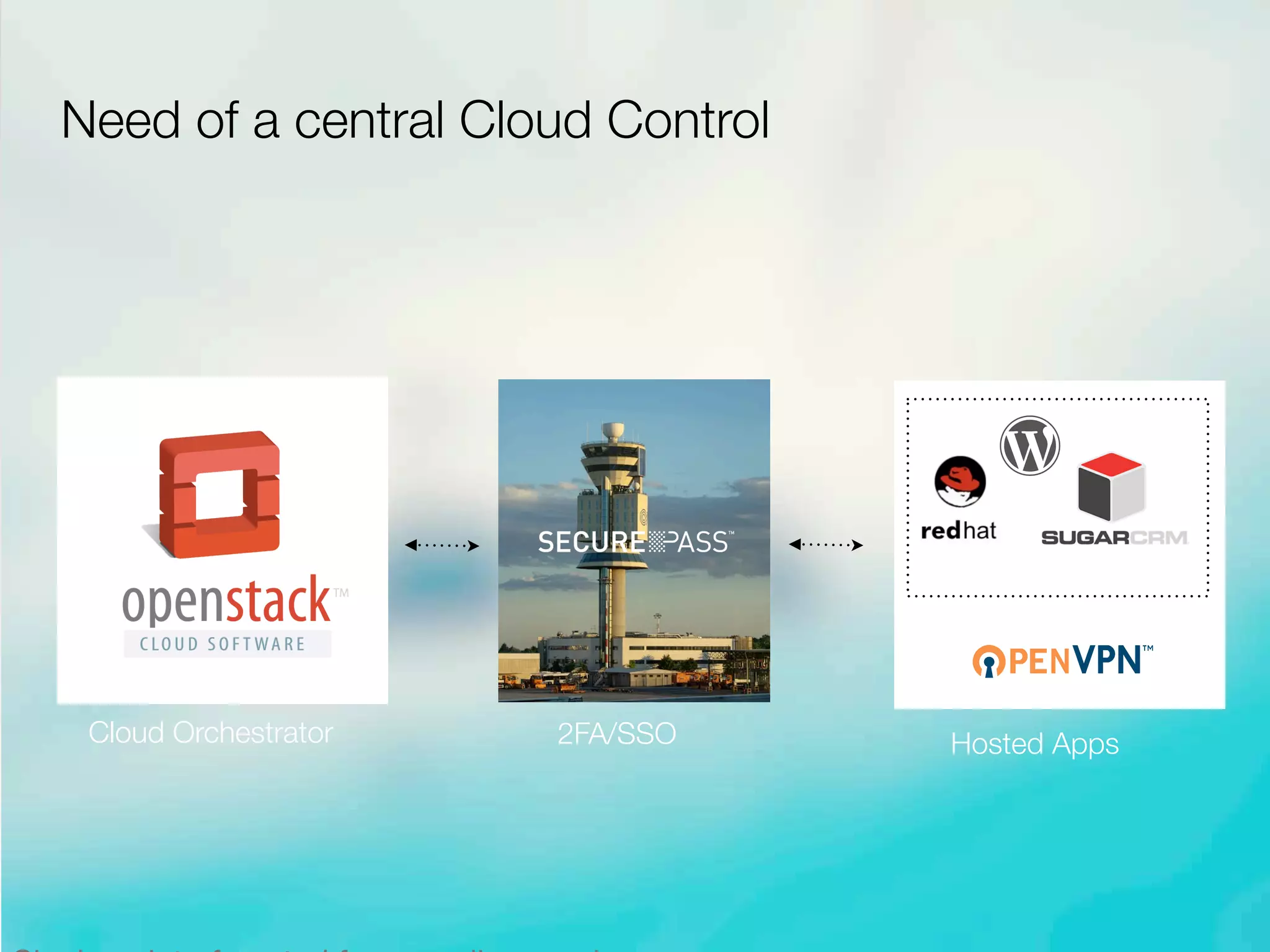 Hosted Apps
Need of a central Cloud Control
Cloud Orchestrator 2FA/SSO
 