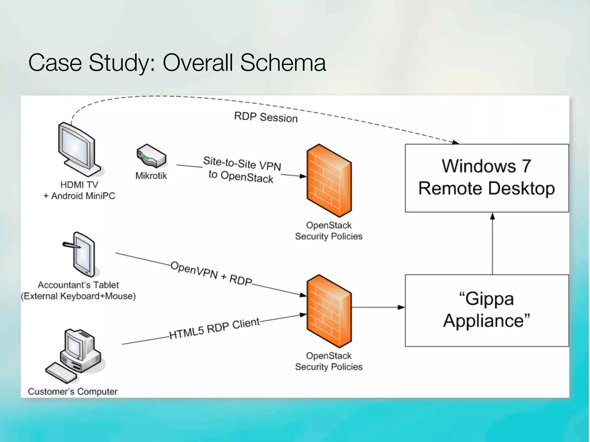 Case Study: Overall Schema
 