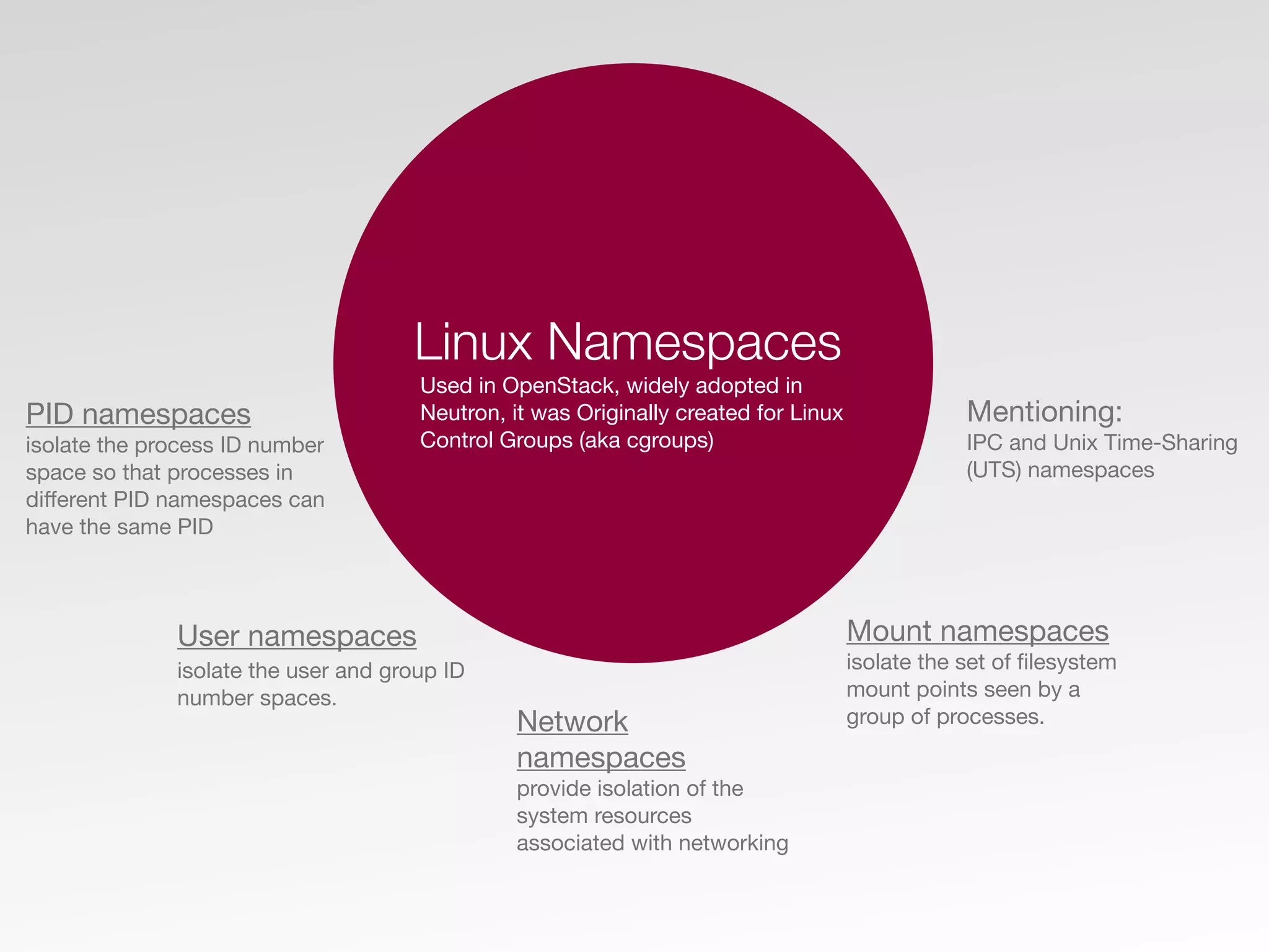 Linux Namespaces
Used in OpenStack, widely adopted in
Neutron, it was Originally created for Linux
Control Groups (aka cgroups)
PID namespaces
isolate the process ID number
space so that processes in
diﬀerent PID namespaces can
have the same PID
Network
namespaces
provide isolation of the
system resources
associated with networking
User namespaces
isolate the user and group ID
number spaces.
Mount namespaces
isolate the set of ﬁlesystem
mount points seen by a
group of processes.
Mentioning:
IPC and Unix Time-Sharing
(UTS) namespaces
 
