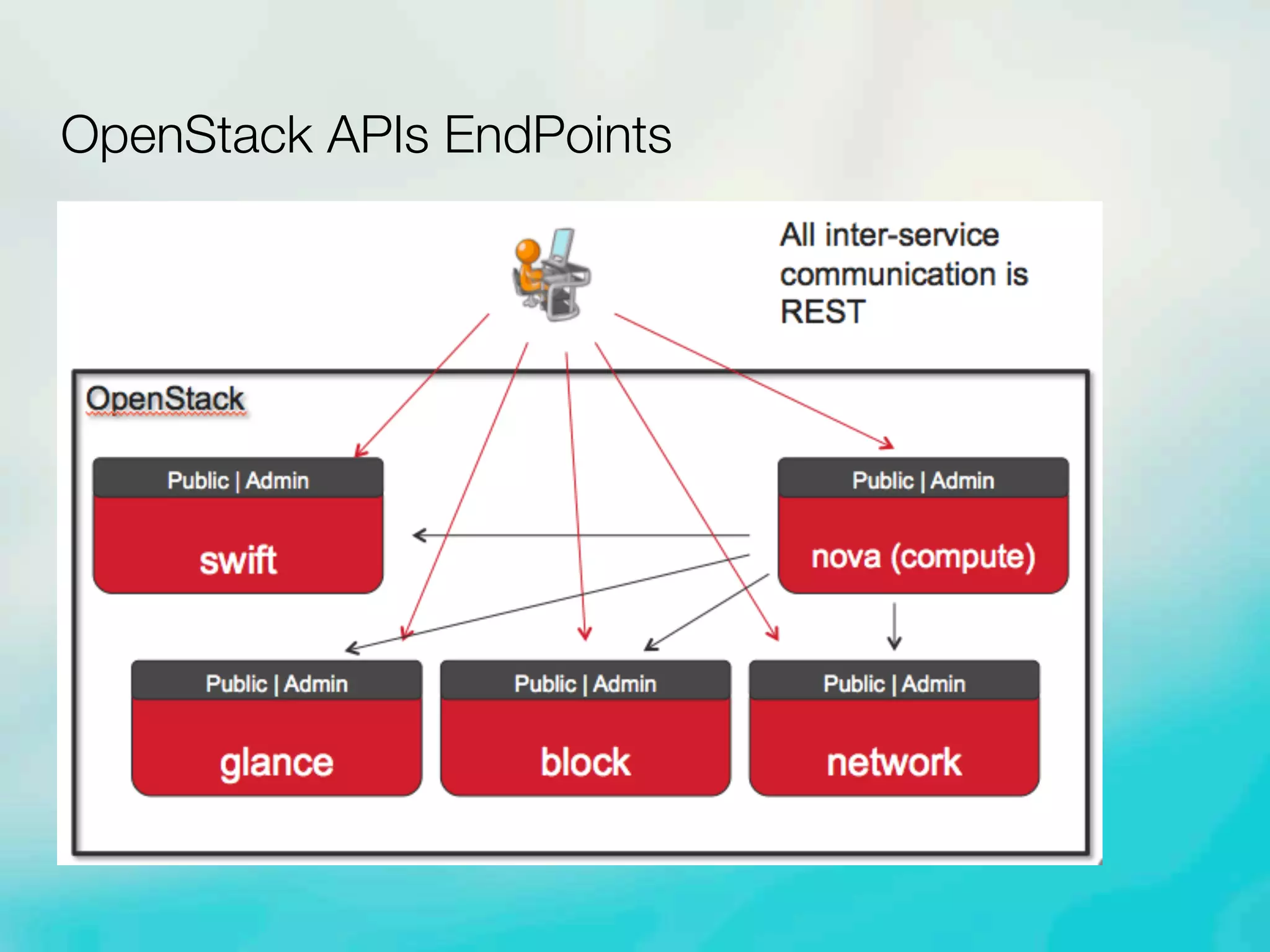 OpenStack APIs EndPoints
 