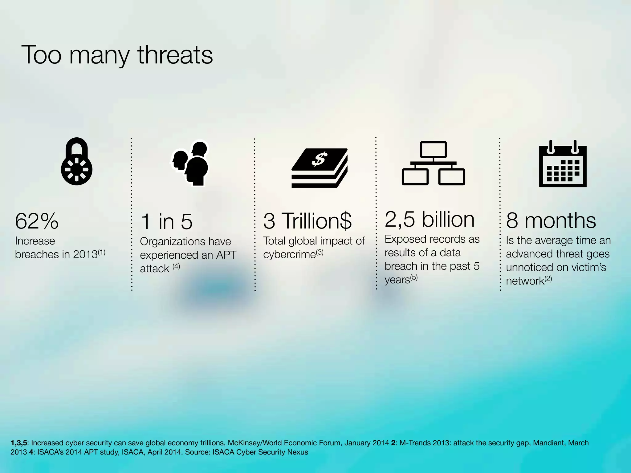62%
Increase
breaches in 2013(1)
1 in 5
Organizations have
experienced an APT
attack (4)
3 Trillion$
Total global impact of
cybercrime(3)
8 months
Is the average time an
advanced threat goes
unnoticed on victim’s
network(2)
2,5 billion
Exposed records as
results of a data
breach in the past 5
years(5)
1,3,5: Increased cyber security can save global economy trillions, McKinsey/World Economic Forum, January 2014 2: M-Trends 2013: attack the security gap, Mandiant, March
2013 4: ISACA’s 2014 APT study, ISACA, April 2014. Source: ISACA Cyber Security Nexus
Too many threats
 