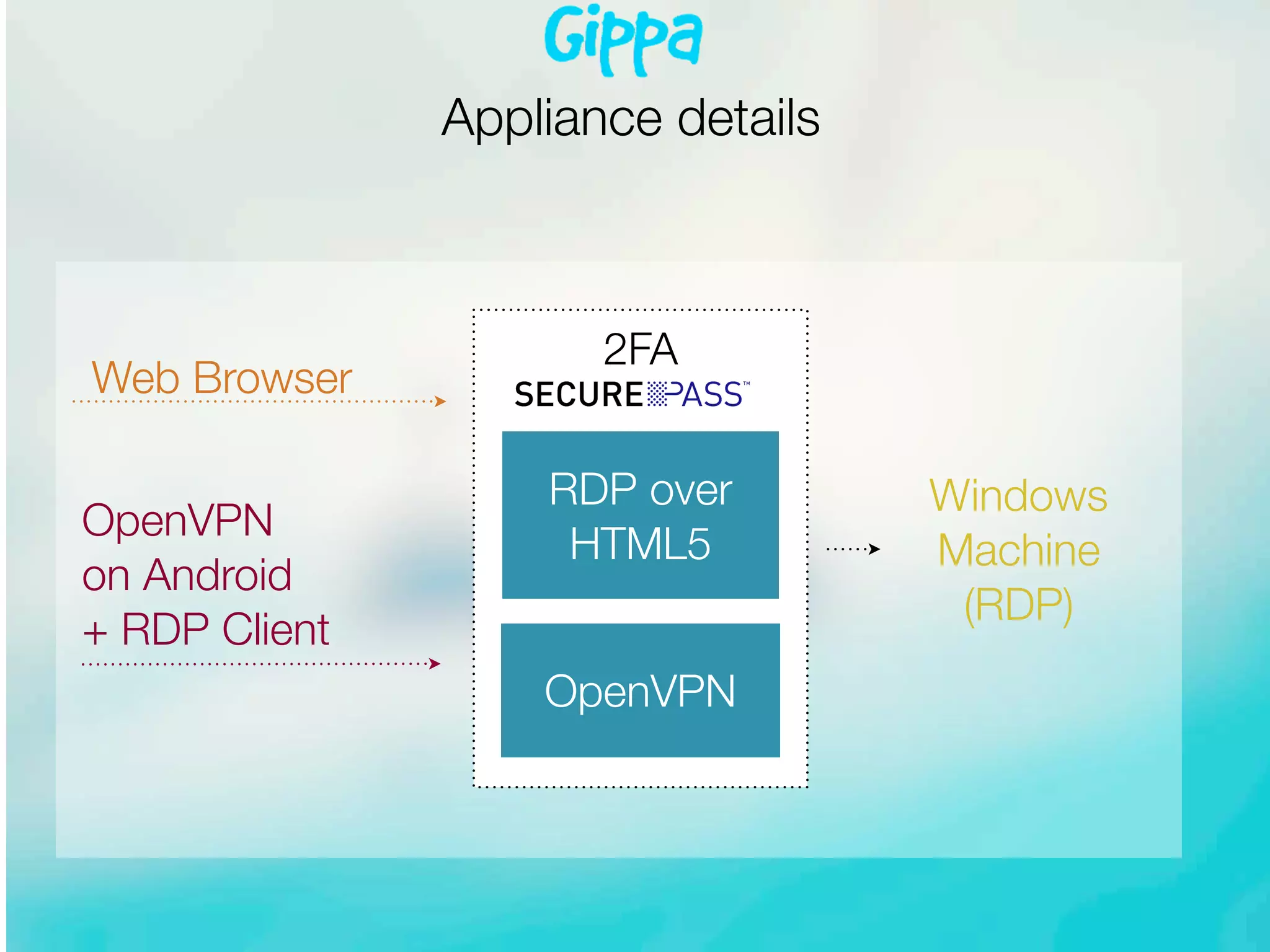 2FA
RDP over
HTML5
OpenVPN
Windows
Machine
(RDP)
Web Browser
OpenVPN
on Android
+ RDP Client
Appliance details
 