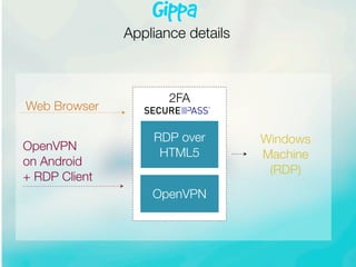 2FA
RDP over
HTML5
OpenVPN
Windows
Machine
(RDP)
Web Browser
OpenVPN
on Android
+ RDP Client
Appliance details
 