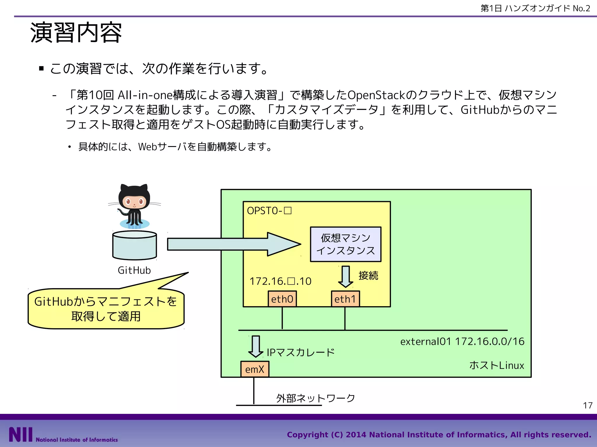 第1日 ハンズオンガイド No.2

仮想マシンインスタンスの起動 (1)
■

仮想マシンインスタンスを起動します。この際、カスタマイズスクリプトにマニフェス
トの取得と適用を行うスクリプトを入力します。
- 「第1日 ハンズオンガイド No.1」の「仮想マシンインスタンスの起動」と同じ手順で、Fedora
19の仮想マシンインスタンスの起動手順を進めます。
●

インスタンスタイプは「m1.small」を使用します。その他の項目は、下図の通りです。

17
Copyright (C) 2014 National Institute of Informatics, All rights reserved.

 