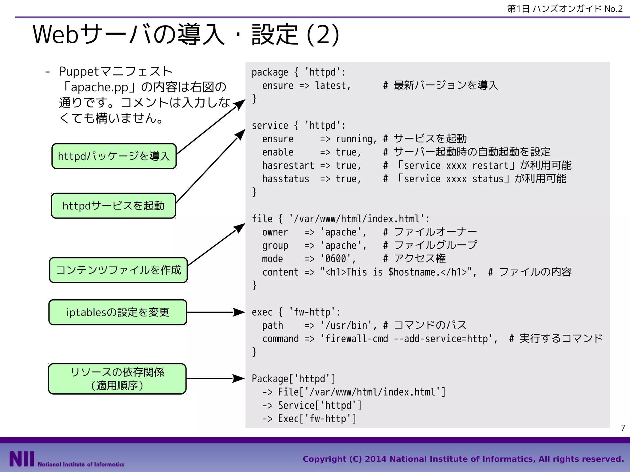 第1日 ハンズオンガイド No.2

Webサーバの導入・設定 (2)
- Puppetマニフェスト
「apache.pp」の内容は右図の
通りです。コメントは入力しな
くても構いません。
httpdパッケージを導入

httpdサービスを起動

コンテンツファイルを作成

iptablesの設定を変更

リソースの依存関係
（適用順序）

package { 'httpd':
ensure => latest,
}

# 最新バージョンを導入

service { 'httpd':
ensure
=> running,
enable
=> true,
hasrestart => true,
hasstatus => true,
}

#
#
#
#

サービスを起動
サーバー起動時の自動起動を設定
「service xxxx restart」が利用可能
「service xxxx status」が利用可能

file { '/var/www/html/index.html':
owner
=> 'apache',
# ファイルオーナー
group
=> 'apache',
# ファイルグループ
mode
=> '0600',
# アクセス権
content => "<h1>This is $hostname.</h1>",
}

# ファイルの内容

exec { 'fw-http':
path
=> '/usr/bin', # コマンドのパス
command => 'firewall-cmd --add-service=http',
}
Package['httpd']
-> File['/var/www/html/index.html']
-> Service['httpd']
-> Exec['fw-http']

# 実行するコマンド

7

Copyright (C) 2014 National Institute of Informatics, All rights reserved.

 