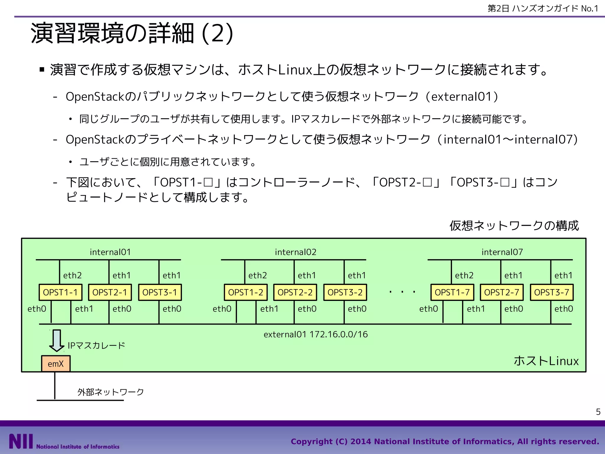 第2日 ハンズオンガイド No.1

演習環境の詳細 (2)
■

演習で作成する仮想マシンは、ホストLinux上の仮想ネットワークに接続されます。
- OpenStackのパブリックネットワークとして使う仮想ネットワーク（external01）
同じグループのユーザが共有して使用します。IPマスカレードで外部ネットワークに接続可能です。

●

- OpenStackのプライベートネットワークとして使う仮想ネットワーク（internal01〜internal07)
ユーザごとに個別に用意されています。

●

- 下図において、「OPST1-□」はコントローラーノード、「OPST2-□」「OPST3-□」はコン
ピュートノードとして構成します。
仮想ネットワークの構成
internal01
eth2
OPST1-1
eth0

internal02

eth1
OPST2-1

eth1

eth1
OPST3-1

eth0

eth0

eth2
OPST1-2
eth0

eth1
OPST2-2

eth1

eth0

internal07
eth1
OPST3-2
eth0

eth2

・・・

OPST1-7

eth0

eth1
OPST2-7

eth1

eth0

eth1
OPST3-7
eth0

external01 172.16.0.0/16
IPマスカレード

ホストLinux

emX
外部ネットワーク

5
Copyright (C) 2014 National Institute of Informatics, All rights reserved.

 