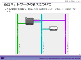 第2日 ハンズオンガイド No.1

仮想ネットワークの構成について
■

今回の初期設定手順では、図のように2つの仮想スイッチ（サブネット）を作成してい
ます。

22
Copyright (C) 2014 National Institute of Informatics, All rights reserved.

 