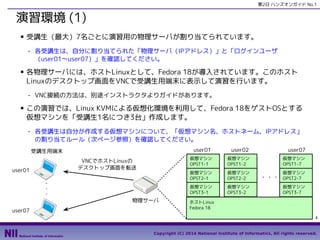 第2日 ハンズオンガイド No.1

演習環境 (1)
■

受講生（最大）7名ごとに演習用の物理サーバが割り当てられています。
- 各受講生は、自分に割り当てられた「物理サーバ（IPアドレス）」と「ログインユーザ
（user01〜user07）」を確認してください。

■

各物理サーバには、ホストLinuxとして、Fedora 18が導入されています。このホスト
Linuxのデスクトップ画面をVNCで受講生用端末に表示して演習を行います。
- VNC接続の方法は、別途インストラクタよりガイドがあります。

■

この演習では、Linux KVMによる仮想化環境を利用して、Fedora 18をゲストOSとする
仮想マシンを「受講生1名につき3台」作成します。
- 各受講生は自分が作成する仮想マシンについて、「仮想マシン名、ホストネーム、IPアドレス」
の割り当てルール（次ページ参照）を確認してください。
user01

user01

・・・

user07

仮想マシン
OPST1-2

仮想マシン
OPST1-7

仮想マシン
OPST2-2

仮想マシン
OPST3-1

物理サーバ

user07

仮想マシン
OPST2-1

VNCでホストLinuxの
デスクトップ画面を転送

user02

仮想マシン
OPST1-1

受講生用端末

仮想マシン
OPST3-2

・・・

仮想マシン
OPST2-7
仮想マシン
OPST3-7

ホストLinux
Fedora 18
4

Copyright (C) 2014 National Institute of Informatics, All rights reserved.

 