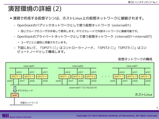 第2日 ハンズオンガイド No.1

演習環境の詳細 (2)
■

演習で作成する仮想マシンは、ホストLinux上の仮想ネットワークに接続されます。
- OpenStackのパブリックネットワークとして使う仮想ネットワーク（external01）
同じグループのユーザが共有して使用します。IPマスカレードで外部ネットワークに接続可能です。

●

- OpenStackのプライベートネットワークとして使う仮想ネットワーク（internal01〜internal07)
ユーザごとに個別に用意されています。

●

- 下図において、「OPST1-□」はコントローラーノード、「OPST2-□」「OPST3-□」はコン
ピュートノードとして構成します。
仮想ネットワークの構成
internal01
eth2
OPST1-1
eth0

internal02

eth1
OPST2-1

eth1

eth1
OPST3-1

eth0

eth0

eth2
OPST1-2
eth0

eth1
OPST2-2

eth1

eth0

internal07
eth1
OPST3-2
eth0

eth2

・・・

OPST1-7

eth0

eth1
OPST2-7

eth1

eth0

eth1
OPST3-7
eth0

external01 172.16.0.0/16
IPマスカレード

ホストLinux

emX
外部ネットワーク

5
Copyright (C) 2014 National Institute of Informatics, All rights reserved.

 