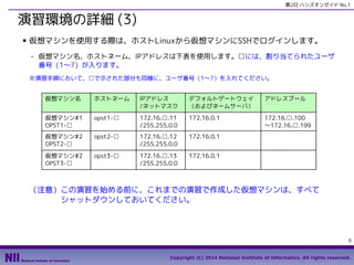 第2日 ハンズオンガイド No.1

演習環境の詳細 (3)
■

仮想マシンを使用する際は、ホストLinuxから仮想マシンにSSHでログインします。
- 仮想マシン名、ホストネーム、IPアドレスは下表を使用します。□には、割り当てられたユーザ
番号（1〜7）が入ります。
※演習手順において、□で示された部分も同様に、ユーザ番号（1〜7）を入れてください。
仮想マシン名

ホストネーム

IPアドレス
/ネットマスク

デフォルトゲートウェイ
（およびネームサーバ）

アドレスプール

仮想マシン#1
OPST1-□

opst1-□

172.16.□.11
/255.255.0.0

172.16.0.1

172.16.□.100
〜172.16.□.199

仮想マシン#2
OPST2-□

opst2-□

172.16.□.12
/255.255.0.0

172.16.0.1

仮想マシン#2
OPST3-□

opst3-□

172.16.□.13
/255.255.0.0

172.16.0.1

（注意）この演習を始める前に、これまでの演習で作成した仮想マシンは、すべて　　
　　　　シャットダウンしておいてください。

6
Copyright (C) 2014 National Institute of Informatics, All rights reserved.

 