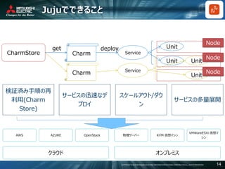 COPYRIGHT © 2016 MITSUBISHI ELECTRIC INFORMATION SYSTEMS CORPORATION ALL RIGHTS RESERVED 14
Jujuでできること
検証済み手順の再
利用(Charm
Store)
サービスの迅速なデ
プロイ
スケールアウト/ダウ
ン
サービスの多量展開
クラウド
AWS AZURE OpenStack
オンプレミス
物理サーバー KVM 仮想マシン
VMWareESXi 仮想マ
シン
CharmStore Charm Service
Unit
Unit
Service
Unit
UnitCharm
Node
Node
Node
get deploy
 