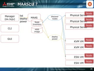 COPYRIGHT © 2016 MITSUBISHI ELECTRIC INFORMATION SYSTEMS CORPORATION ALL RIGHTS RESERVED 26
MAASとは？
Manager
(ex.Juju)
discover
nodes
KVM VM
ESXi VM
deploy
power
Physical Server
Node
Node
Node
list
deploy
power
MAAS
Node
Inventory
HDD
image
Physical Server
Node
Physical Server
Node
KVM VM
Node
ESXi VM
Node
CLI
GUI
 
