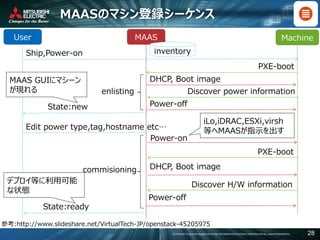 COPYRIGHT © 2016 MITSUBISHI ELECTRIC INFORMATION SYSTEMS CORPORATION ALL RIGHTS RESERVED 28
MAASのマシン登録シーケンス
参考:http://www.slideshare.net/VirtualTech-JP/openstack-45205975
User MAAS Machine
Ship,Power-on
PXE-boot
DHCP, Boot image
Power-on
PXE-boot
DHCP, Boot image
Discover H/W information
Discover power information
Power-off
Power-off
enlisting
commisioning
State:new
State:ready
Edit power type,tag,hostname etc…
inventory
MAAS GUIにマシーン
が現れる
デプロイ等に利用可能
な状態
iLo,iDRAC,ESXi,virsh
等へMAASが指示を出す
 