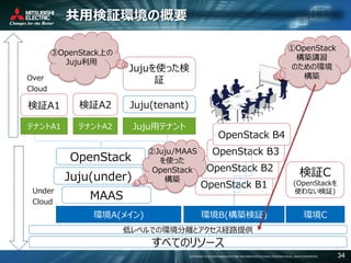 COPYRIGHT © 2016 MITSUBISHI ELECTRIC INFORMATION SYSTEMS CORPORATION ALL RIGHTS RESERVED 34
共用検証環境の概要
Over
Cloud
Under
Cloud
すべてのリソース
OpenStack
OpenStack B1
検証C
(OpenStackを
使わない検証)
環境A(メイン) 環境B(構築検証) 環境C
OpenStack B2
OpenStack B3
OpenStack B4
MAAS
Juju(under)
テナントA1 テナントA2 Juju用テナント
検証A1 検証A2 Juju(tenant)
低レベルでの環境分離とアクセス経路提供
Jujuを使った検
証
②Juju/MAAS
を使った
OpenStack
構築
③OpenStack上の
Juju利用
①OpenStack
構築講習
のための環境
構築
 