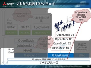COPYRIGHT © 2016 MITSUBISHI ELECTRIC INFORMATION SYSTEMS CORPORATION ALL RIGHTS RESERVED 35
これからお話するところ＝①
Over
Cloud
Under
Cloud
すべてのリソース
OpenStack
OpenStack B1
検証C
(OpenStackを
使わない検証)
環境A(メイン) 環境B(構築検証) 環境C
OpenStack B2
OpenStack B3
OpenStack B4
MAAS
Juju(under)
テナントA1 テナントA2 Juju用テナント
検証A1 検証A2 Juju(tenant)
低レベルでの環境分離とアクセス経路提供
Jujuを使った検
証
②Juju/MAAS
を使った
OpenStack
構築
③OpenStack上の
Juju利用
①OpenStack
構築講習
のための環境
構築
 